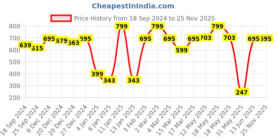myntra.com a.t.u.n. A T U N Girls Yellow Typography Printed Applique T-shirt a.t.u.n. Price History Graph from 18 Sep 2024 to 25 Nov 2025