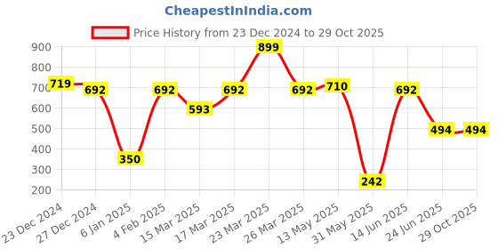 myntra.com a.t.u.n. A T U N Girls Yellow Typography Printed Applique T-shirt a.t.u.n. Price History Graph from 23 Dec 2024 to 29 Oct 2025