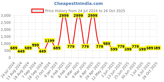 myntra.com a.t.u.n. A T U N GirlsPurple Embellished Peter Pan Collar A-Line Dress a.t.u.n. Price History Graph from 24 Jul 2024 to 26 Oct 2025