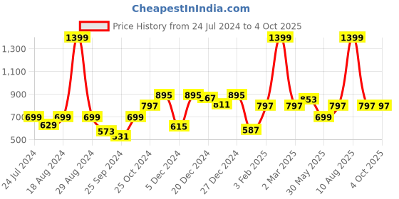 myntra.com a.t.u.n. A T U N Gold-Toned & Black Embellished Net Dress a.t.u.n. Price History Graph from 24 Jul 2024 to 4 Oct 2025