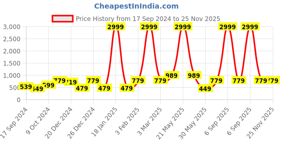 myntra.com a.t.u.n. A T U N Gold-Toned Embellished A-Line Dress a.t.u.n. Price History Graph from 17 Sep 2024 to 24 Nov 2025