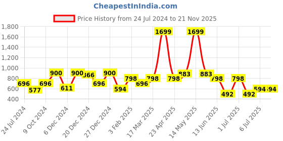 myntra.com a.t.u.n. A T U N Green A-Line Dress a.t.u.n. Price History Graph from 24 Jul 2024 to 21 Nov 2025