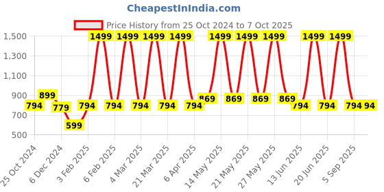 myntra.com a.t.u.n. A T U N Green & Multicoloured Floral Layered Net Dress a.t.u.n. Price History Graph from 25 Oct 2024 to 7 Oct 2025