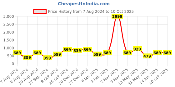 myntra.com a.t.u.n. A T U N Green Crop Top a.t.u.n. Price History Graph from 7 Aug 2024 to 10 Oct 2025