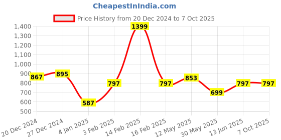 myntra.com a.t.u.n. A T U N Green Embellished Net Dress a.t.u.n. Price History Graph from 20 Dec 2024 to 7 Oct 2025