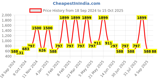 myntra.com a.t.u.n. A T U N Green Fit & Flare Ruffle Dress a.t.u.n. Price History Graph from 18 Sep 2024 to 14 Oct 2025
