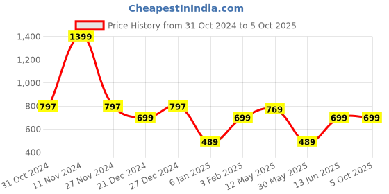 myntra.com a.t.u.n. A T U N Grey Dropwaist Dress a.t.u.n. Price History Graph from 31 Oct 2024 to 4 Oct 2025
