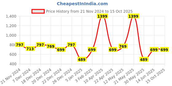 myntra.com a.t.u.n. A T U N Grey Melange Pure Cotton A-Line Dress a.t.u.n. Price History Graph from 21 Nov 2024 to 15 Oct 2025
