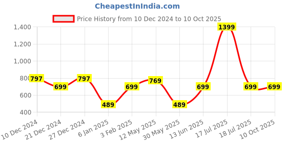 myntra.com a.t.u.n. A T U N Grey Striped Dress a.t.u.n. Price History Graph from 10 Dec 2024 to 10 Oct 2025