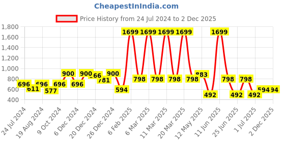 myntra.com a.t.u.n. A T U N Lavender Dress a.t.u.n. Price History Graph from 24 Jul 2024 to 2 Dec 2025