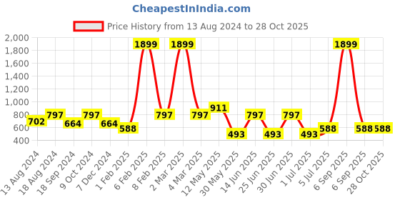 myntra.com a.t.u.n. A T U N Lavender Flower Ruffle Dress a.t.u.n. Price History Graph from 13 Aug 2024 to 28 Oct 2025