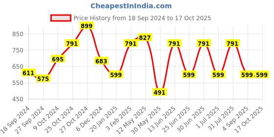 myntra.com a.t.u.n. A T U N Lime Green & White Striped A-Line Dress a.t.u.n. Price History Graph from 18 Sep 2024 to 16 Oct 2025
