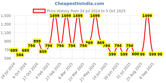 myntra.com a.t.u.n. A T U N Maroon & Cream-Coloured Printed Dress a.t.u.n. Price History Graph from 24 Jul 2024 to 4 Oct 2025