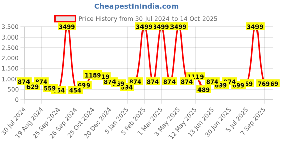 myntra.com a.t.u.n. A T U N Maroon & Gold-Toned  Sequins Bow Fit and Flare Dress a.t.u.n. Price History Graph from 30 Jul 2024 to 14 Oct 2025