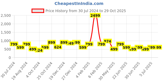 myntra.com a.t.u.n. A T U N Maroon Applique A-Line Dress a.t.u.n. Price History Graph from 30 Jul 2024 to 28 Oct 2025