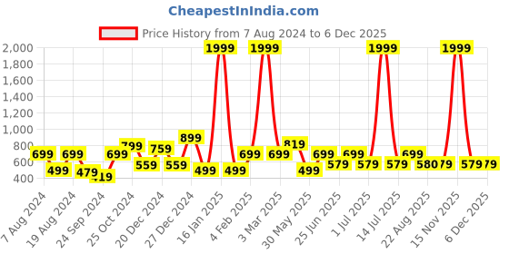 myntra.com a.t.u.n. A T U N Maroon Crepe Dress a.t.u.n. Price History Graph from 7 Aug 2024 to 5 Dec 2025