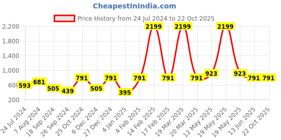 myntra.com a.t.u.n. A T U N Maroon Lace A-Line Dress a.t.u.n. Price History Graph from 24 Jul 2024 to 21 Oct 2025