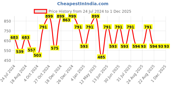 myntra.com a.t.u.n. A T U N Maroon Lace Dress a.t.u.n. Price History Graph from 24 Jul 2024 to 30 Nov 2025