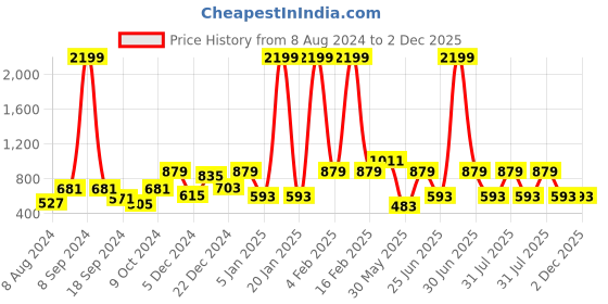myntra.com a.t.u.n. A T U N Maroon Lace Dress a.t.u.n. Price History Graph from 8 Aug 2024 to 1 Dec 2025