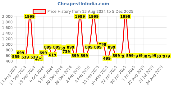 myntra.com a.t.u.n. A T U N Maroon Lace Dress a.t.u.n. Price History Graph from 13 Aug 2024 to 5 Dec 2025
