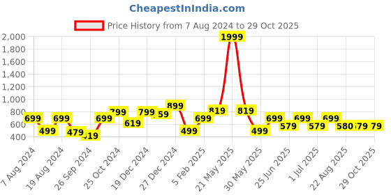 myntra.com a.t.u.n. A T U N Maroon Layered Crepe Dress a.t.u.n. Price History Graph from 7 Aug 2024 to 28 Oct 2025