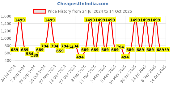 myntra.com a.t.u.n. A T U N Maroon Printed Dress a.t.u.n. Price History Graph from 24 Jul 2024 to 14 Oct 2025