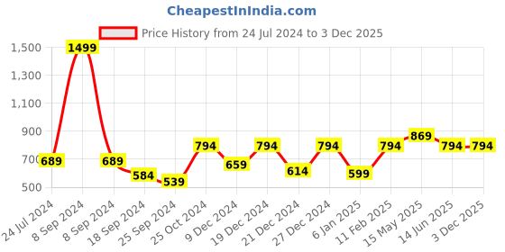 myntra.com a.t.u.n. A T U N Maroon Shirt Dress a.t.u.n. Price History Graph from 24 Jul 2024 to 3 Dec 2025
