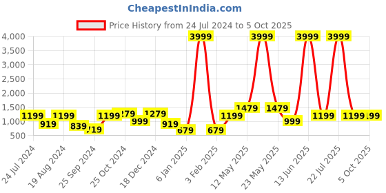 myntra.com a.t.u.n. A T U N Mauve Peter Pan Collar Net Dress a.t.u.n. Price History Graph from 24 Jul 2024 to 4 Oct 2025
