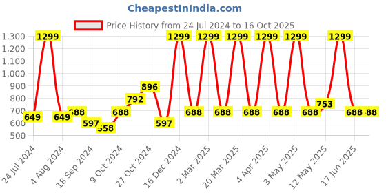 myntra.com a.t.u.n. A T U N Multicoloured Pure Cotton Striped Dress a.t.u.n. Price History Graph from 24 Jul 2024 to 16 Oct 2025