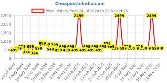 myntra.com a.t.u.n. A T U N Multicoloured Striped Dress a.t.u.n. Price History Graph from 24 Jul 2024 to 22 Nov 2025
