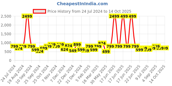 myntra.com a.t.u.n. A T U N Multicoloured Striped Keyhole Neck Dress a.t.u.n. Price History Graph from 24 Jul 2024 to 14 Oct 2025