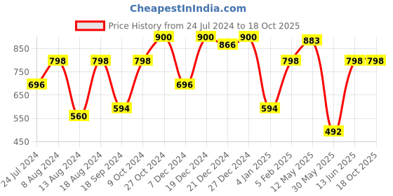 myntra.com a.t.u.n. A T U N Mustard Yellow Floral Embroidered Net Dress a.t.u.n. Price History Graph from 24 Jul 2024 to 18 Oct 2025