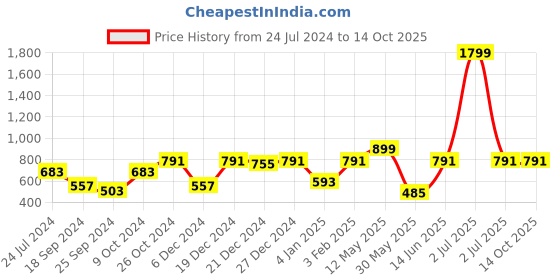 myntra.com a.t.u.n. A T U N Navy Blue A-Line Dress a.t.u.n. Price History Graph from 24 Jul 2024 to 14 Oct 2025