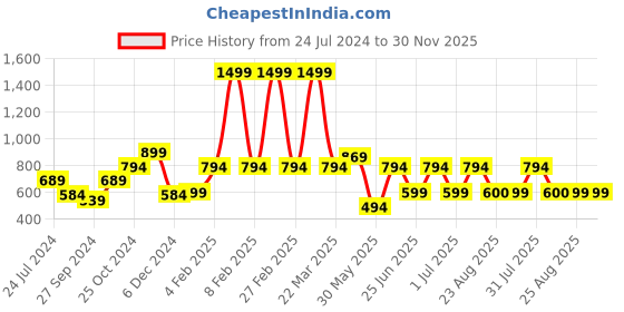 myntra.com a.t.u.n. A T U N Navy Blue & Multicoloured Striped A-Line Dress a.t.u.n. Price History Graph from 24 Jul 2024 to 30 Nov 2025