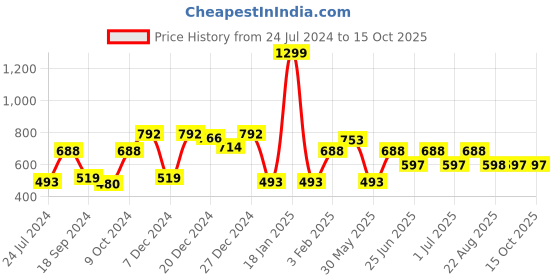 myntra.com a.t.u.n. A T U N Navy Blue & White Polka Dot Printed Dress a.t.u.n. Price History Graph from 24 Jul 2024 to 14 Oct 2025