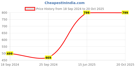 myntra.com a.t.u.n. A T U N Navy Blue & White Striped Dress a.t.u.n. Price History Graph from 18 Sep 2024 to 19 Oct 2025