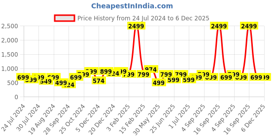 myntra.com a.t.u.n. A T U N Navy Blue Crepe Dress a.t.u.n. Price History Graph from 24 Jul 2024 to 6 Dec 2025