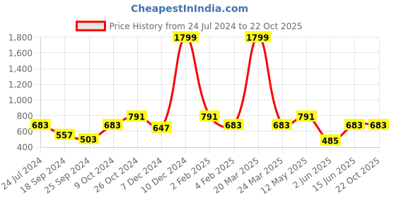 myntra.com a.t.u.n. A T U N Navy Blue Dress a.t.u.n. Price History Graph from 24 Jul 2024 to 22 Oct 2025