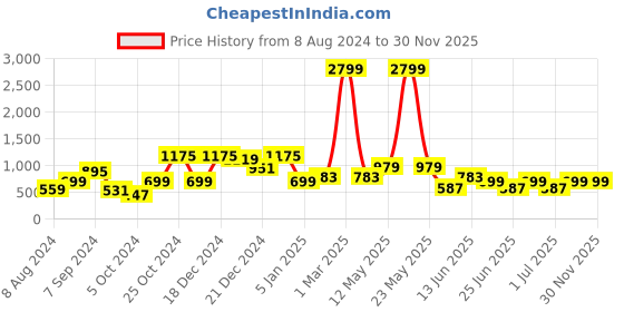 myntra.com a.t.u.n. A T U N Navy Blue Embellished Peter Pan Collar A-Line Dress a.t.u.n. Price History Graph from 8 Aug 2024 to 29 Nov 2025