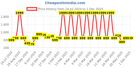 myntra.com a.t.u.n. A T U N Navy Blue Lace Dress a.t.u.n. Price History Graph from 24 Jul 2024 to 1 Dec 2025