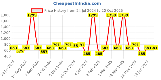 myntra.com a.t.u.n. A T U N Navy Blue Lace Dress a.t.u.n. Price History Graph from 24 Jul 2024 to 20 Oct 2025