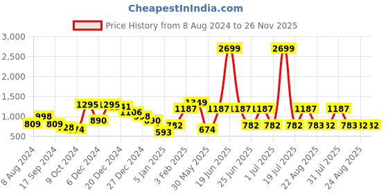 myntra.com a.t.u.n. A T U N Navy Blue Net Dress a.t.u.n. Price History Graph from 8 Aug 2024 to 26 Nov 2025