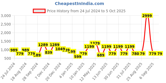 myntra.com a.t.u.n. A T U N Navy Blue Net Dress a.t.u.n. Price History Graph from 24 Jul 2024 to 4 Oct 2025