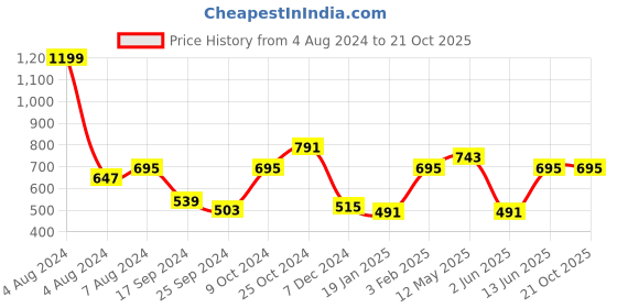 myntra.com a.t.u.n. A T U N Navy Blue Peter Pan Collar A-Line Dress a.t.u.n. Price History Graph from 4 Aug 2024 to 20 Oct 2025