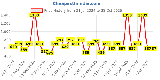 myntra.com a.t.u.n. A T U N Navy Blue Polka Dot Printed Dress a.t.u.n. Price History Graph from 24 Jul 2024 to 28 Oct 2025