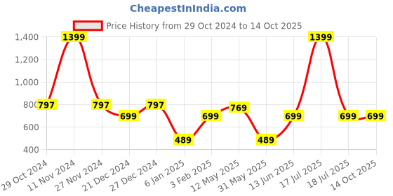 myntra.com a.t.u.n. A T U N Navy Blue Printed Dress a.t.u.n. Price History Graph from 29 Oct 2024 to 13 Oct 2025
