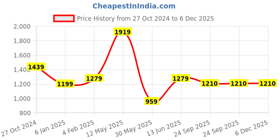 myntra.com a.t.u.n. A T U N Navy Blue Shirt Dress a.t.u.n. Price History Graph from 27 Oct 2024 to 5 Dec 2025