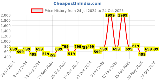 myntra.com a.t.u.n. A T U N Navy Blue Striped Dress a.t.u.n. Price History Graph from 24 Jul 2024 to 22 Oct 2025