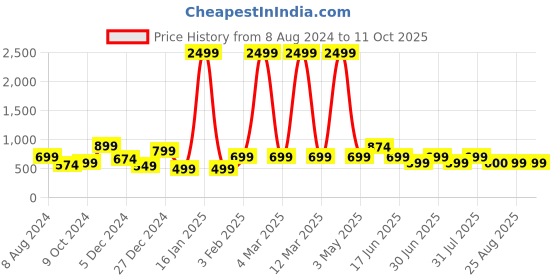 myntra.com a.t.u.n. A T U N Navy Blue Striped Dress a.t.u.n. Price History Graph from 8 Aug 2024 to 11 Oct 2025