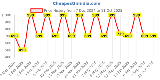myntra.com a.t.u.n. A T U N Off White Peter Pan Collar Dress a.t.u.n. Price History Graph from 7 Dec 2024 to 10 Oct 2025